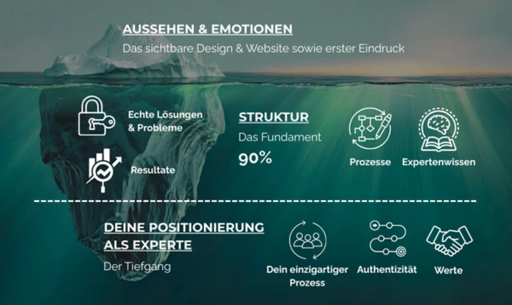 Eisberg Illustration zeigt sichtbare Spitze und verborgene Basis
